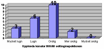 Den personliga intervjun gav att personen känner sig lite uppskruvad och lite nervös och personen svarade: Jag var lite nervös och kände mig uppskruvad inför denna vettinginspektion men vi fick inga