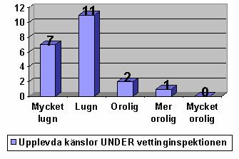 Osäkerhetskänsla inför vettinginspektionen Tabellen redovisar besättningens känslor inför en vettinginspektion.