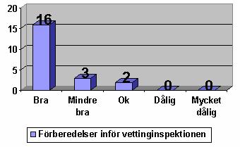 Från den personliga intervjun så förklarar personen att det var väldigt lite stress inför den här vettinginspektionen, eftersom personen hade ansvaret för bryggrutinerna.