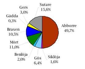 Gers Benlöja Gädda Siklöja Sutare Det finns även ål och lake i sjön. Detta gör att Kiasjön innehåller 11 st fiskarter. Hur artfördelningen såg ut vid provfisket 28 visas i figurerna nedan. Figur 14.