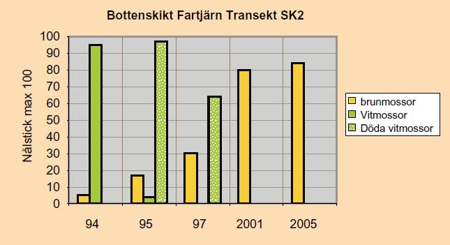 Vegetationsförändringar vid kalkning Generella effekter bottenskikt: Kalkning inleds Vitmossor och lavar försvinner medan brunmossor ökar i utbredning.