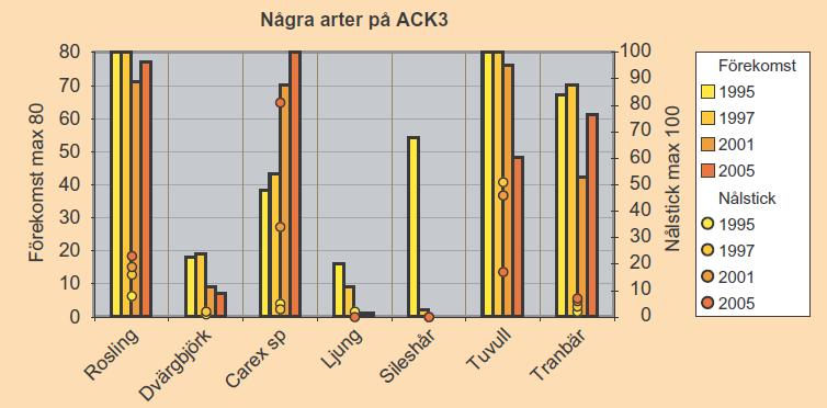 Vegetationsförändringar vid kalkning Generella effekter fältskikt: Gräs och halvgräs ökar i utbredning, bl a arter som flaskstarr och blåtåtel.