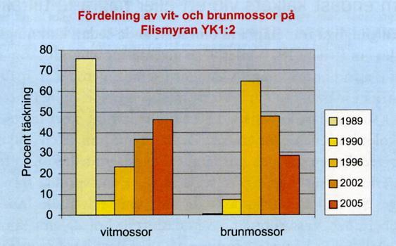 Vegetationsförändringar efter avslutad kalkning Generella effekter: Vitmossorna