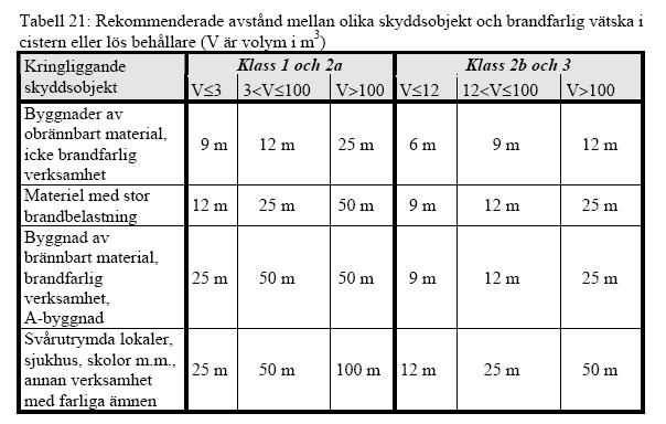 Tabell 5 Rekommenderade avstånd enligt Säifs 2000:3, 2000:5 och 1999:2 som kan appliceras mellan de
