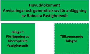 I ett första steg är anvisningarna för Robusta Fastighetsnät uppdelade på ett huvuddokument och bilagor i enlighet med nedanstående bild. Bild 2.