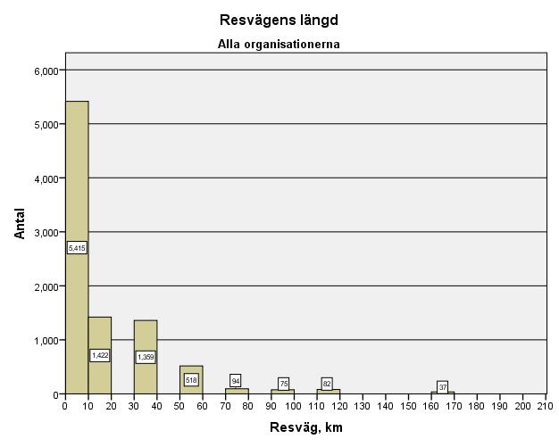 Kombinationer av färdsätt Tabell 3: Kombinationer av färdsätt Kombinationer av färdsätt Antal Procent Ett färdsätt, samma alla dagar 7 032 79 % Kombinerad resa, samma alla dagar 218 2 % Ett färdsätt