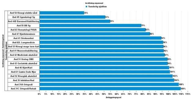 Beläggning: per avdelning