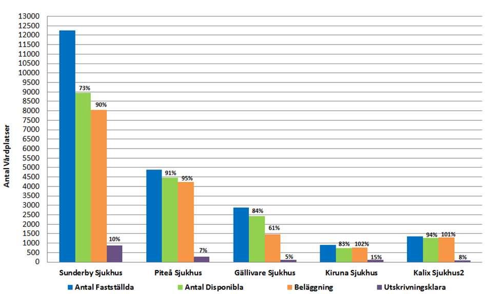 Antal disponibla vårdplatser är öppna/bemannade platser*dagar redovisad för period % ovanför disponibla avser disponibla i förhållande