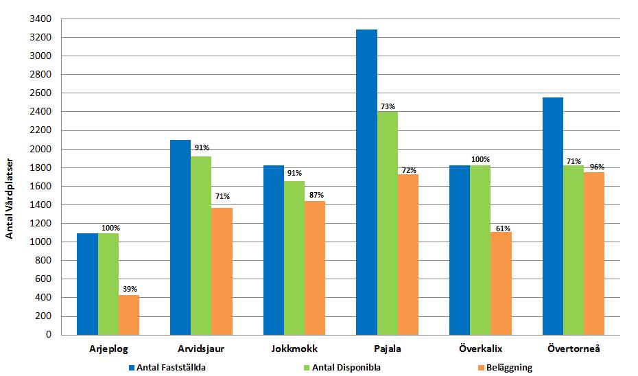 Antal vårdplatser och beläggning.
