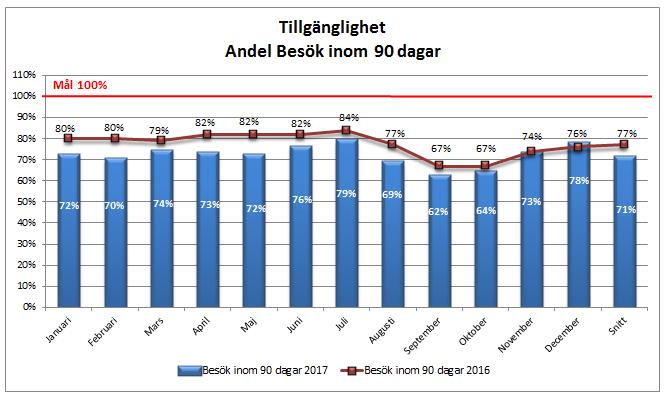 Tillgänglighet Andel som fått läkarbesök inom 90