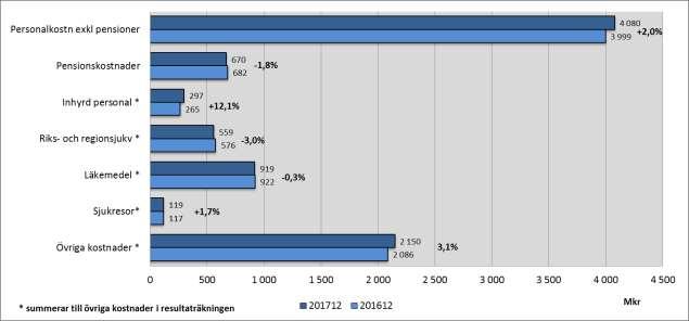 Resultaträkning Resultaträkning (Mkr) 201712 201612 Förändring 201712-201612 Avvikelse mot budget 2017 Verksamhetens intäkter 1 301 1 269 2,6% 317 Verksamhetens kostnader -9 045-8 897-373 varav