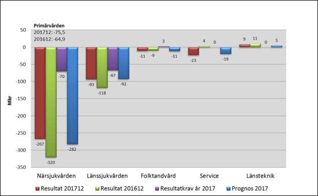 Divisionernas resultat 201712, resultat