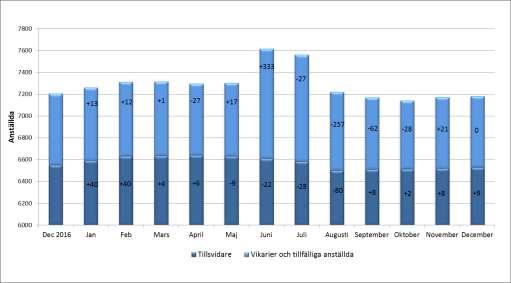 dec 2016 - dec 2017 Ack. förändring från dec 2016 Totalt -26 Tillsvidare -22 Vikarier och tillfälligt anställda -4 Ack.