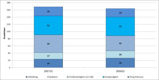 Totalt arbetade timmar (exkl. jour och beredskap): Rullande 12 mån Totalt arbetade timmar Läkare (exkl.