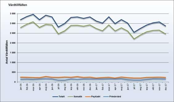 Produktion - Slutenvård Vårdtillfällen 201712 201612 Förändring % Totalt