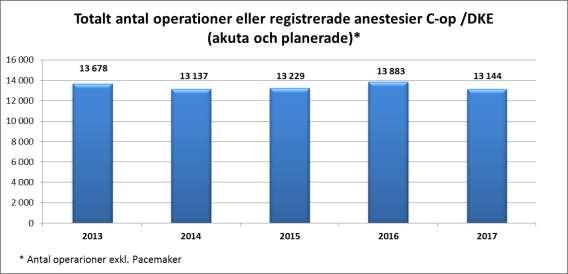 239-8,6% Psykiatri 2 816 3 042-7,4% Operationer C-OP DKE Antal