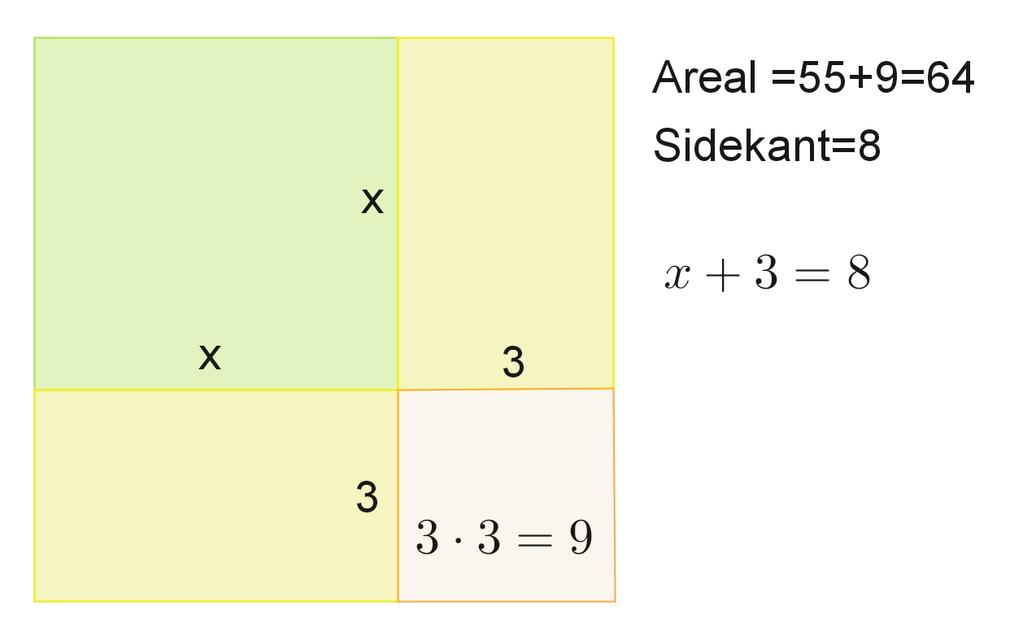 Även om vi flyttar den ena remsan kommer arean naturligtvis inte att ändras. Nu när figuren nästan är en kvadrat är det frestande att fylla ut figuren med det som saknas.