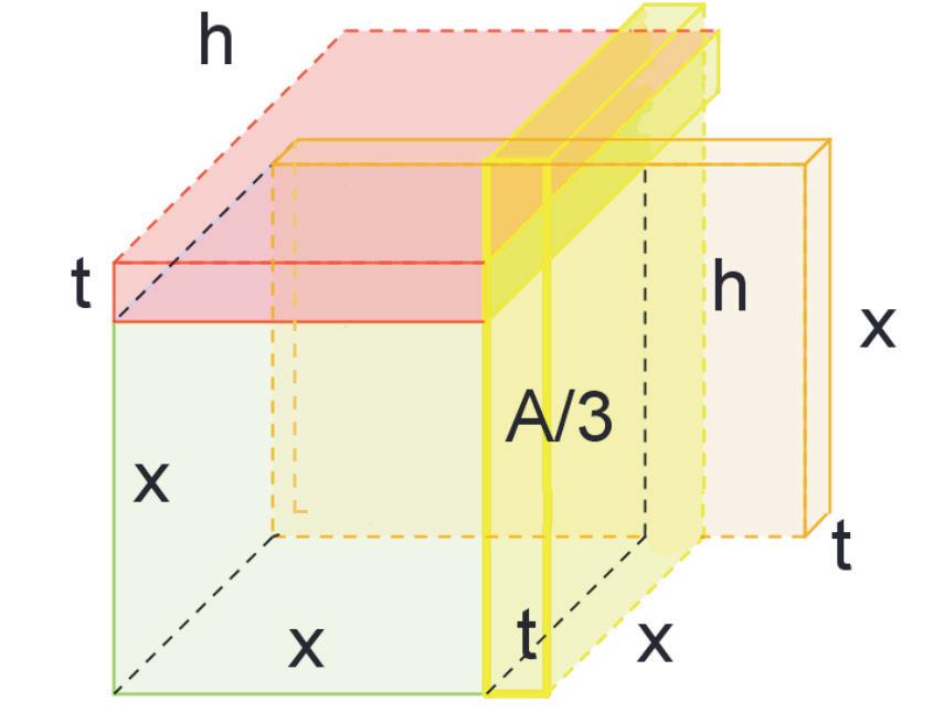 A/3= th = 36/3 = 12 Ser vi däremot till att plattorna går kant i kant med varandra, alltså att x + t = h så ser vi att figuren börjar likna en ny kub.