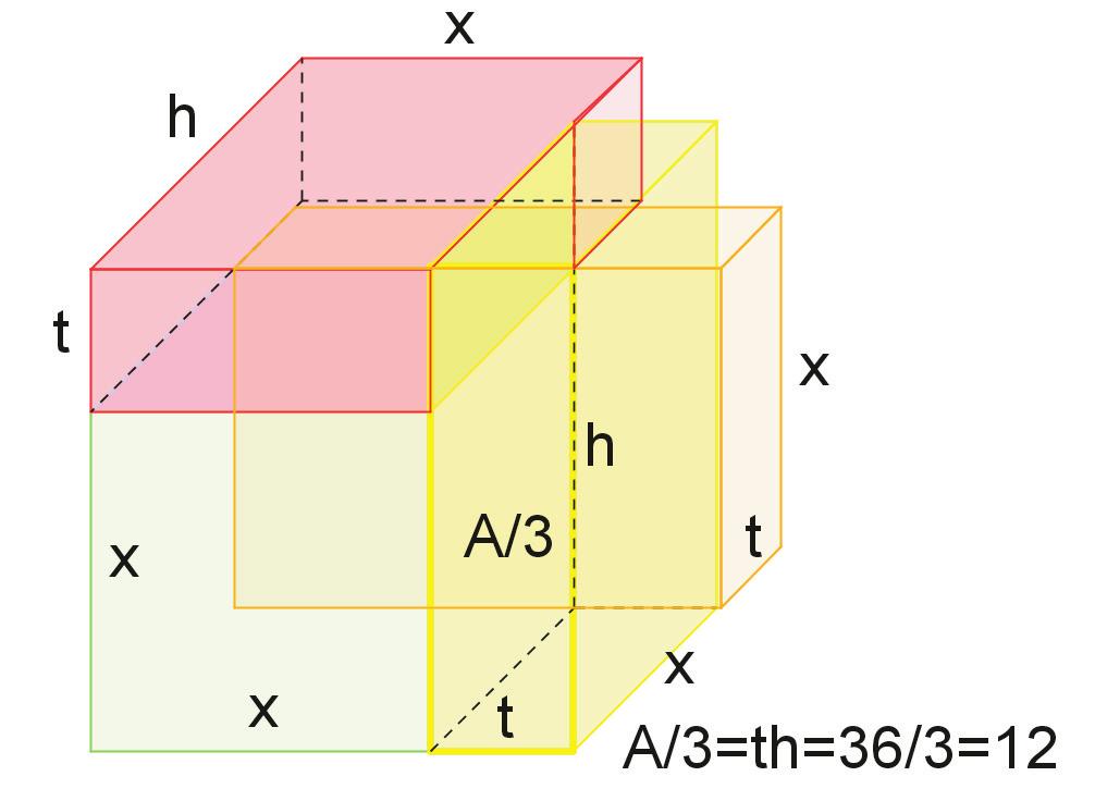 A/3= th = 36/3 = 12 En blick på baksidan visar att vi saknar något för att figuren ska bli en ny kub.