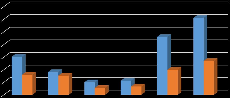 20% 61% 27% 70 60 50 40 30 20 10 0 30 Utsatt för