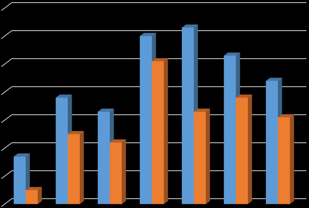 Psykisk ohälsa En gång i veckan eller oftare (%) En gång i veckan eller oftare
