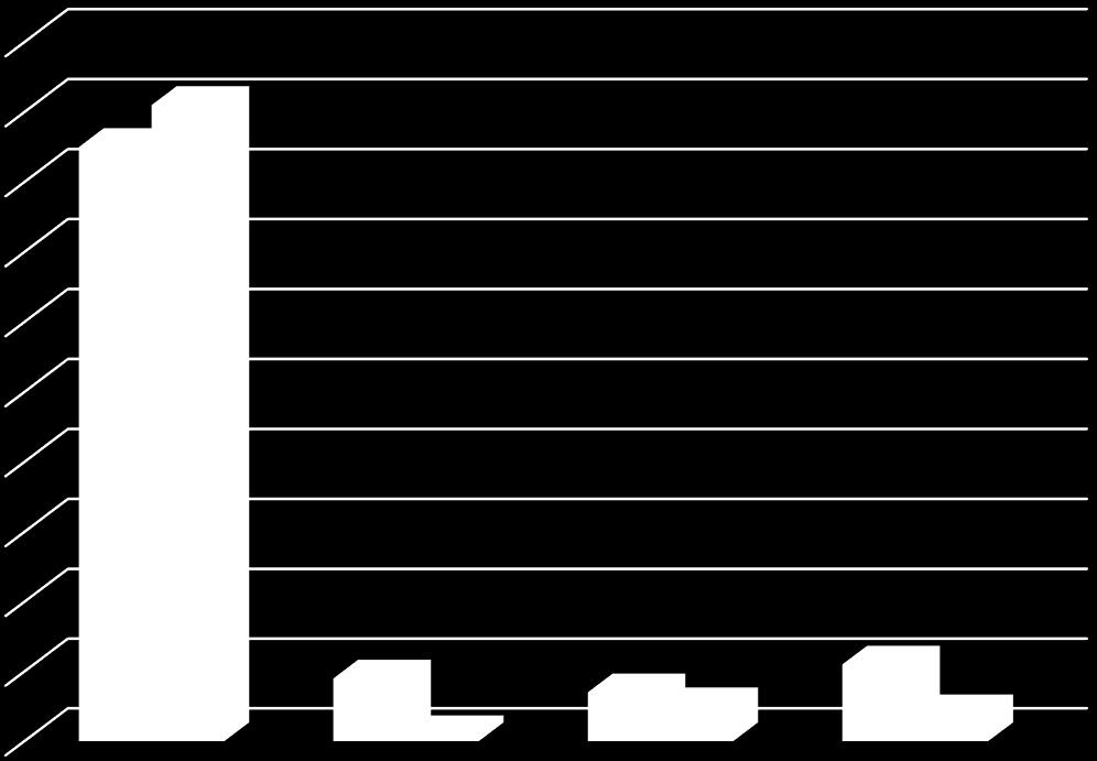 ANDT En gång i veckan eller oftare (%) En gång i veckan eller oftare (antal) 100% 90% 85% 91% 250 230 80% 200 70% 60% 150 50% 40% 30% 100 82 20%