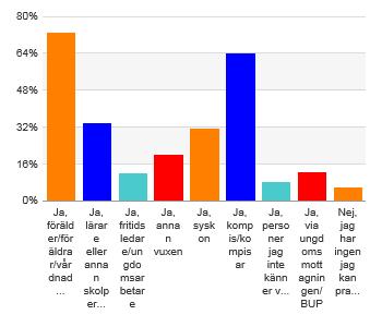 Har du någon du kan prata med om det du