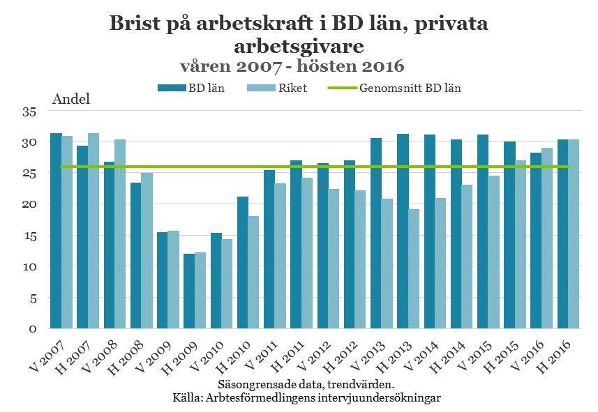 Arbetsmarknadsutsikterna hösten 2016 Norrbottens län 22 oförändrad hög nivå för att sedan avta något, och då främst inom gymnasieskolverksamhet där en lika stor andel verksamheter bedömer en minskad