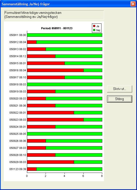 Sammanställning Ja/Nej-frågor Via Sammanställning Ja/Nej-frågor i Formulär-menyn kan man få en sammanställning av svaren till alla ja/nej-frågor.