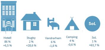 Jämfört med föregående år ser vi de största procentuella ökningarna från Kina (+59,7 %), Polen (+32,9 %), Tyskland (+27,5 %) och Danmark (+22,4 %).