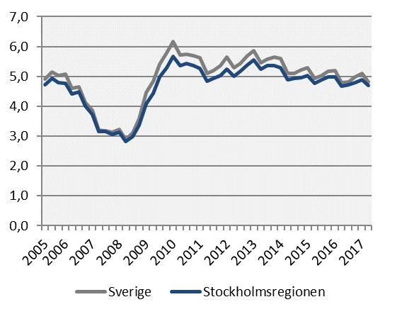 Jämfört med andra kvartalet 2016 minskade arbetslösheten för ungdomsarbetslösa (15-24 år) och för personer med aktivitetsstöd. Arbetslösheten har däremot ökat bland långtidsarbetslösa.