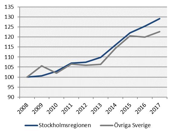 Kommersiella övernattningar Index 100 = 2008 kv2 (kv2, 2008-2017) Besökande från USA, Nederländerna och Tyskland stod för den största ökningen i regionen jämfört med samma kvartal 2016.