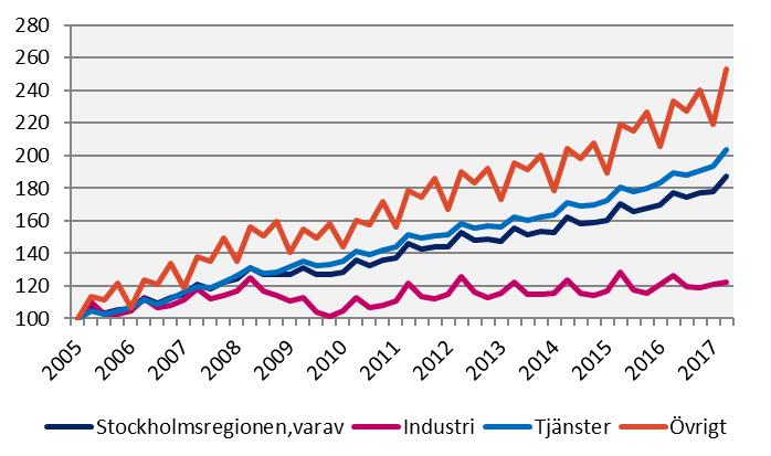 Lönesumma efter sektor Index 100 = 2005 kv1 Källa: Statistiska centralbyrån 2017 kv2 Förändring (%) sedan, Mdkr 2005 kv1 2010 kv1 2016 kv2 INDUSTRI Stockholmsregionen 26,2 22,7 16,7-3,0 Övriga