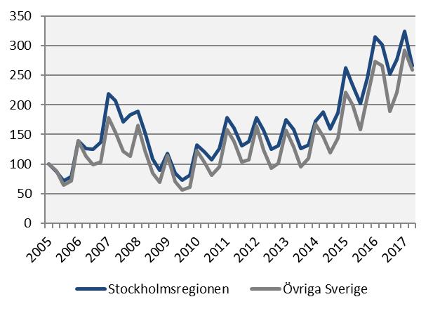 Nyanmälda platser på arbetsförmedlingen Index 100 = 2005 kv1 Källa: Arbetsförmedlingen Antalet nyanmälda platser inom tillverkning av verkstadsvaror har ökat med drygt 32 procent (440 extra platser)