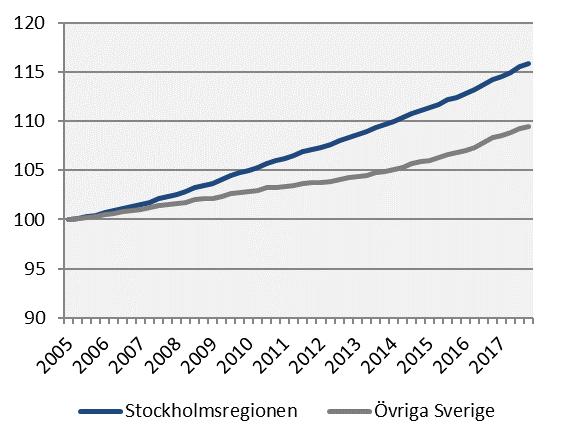 Befolkning Index 100 = 2005 kv1 I Stockholmsregionen bor drygt 45 % av Sveriges invånare och regionen har svarat för 52 % av Sveriges befolkningsökning under fjärde kvartalet 2017.