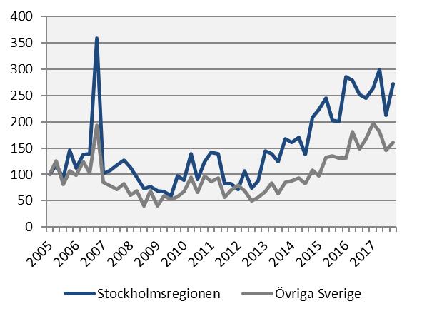 Påbörjade lägenheter Index 100 = 2005 kv1 Bostadsbyggandet har ökat i Stockholmsregionen men minskat i övriga Sverige fjärde kvartalet 2017.