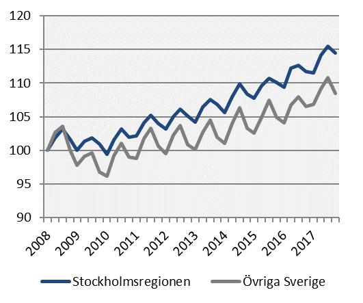 Sysselsättning Index 100 = 2008 kv1 Antal Förändring Förändring (%) sedan, 2017 kv4 årstakt* 2008 kv1 2010 kv1 2016 kv4 Stockholmsregionen 2 308 800 55 100 14,5 15,2 2,4 Övriga Sverige 2 716 400 49