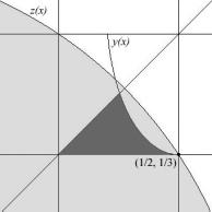 x 0,5 s y 3 t vilket efter diverse förenklingr ger denn ny funktion y(x): y 36x 7x 3 3 36x 3 96x 59x 360x 936x 99 36x 36x 5 (9) som hr följnde grf: Fig 0 De unkter som utgör möjlig lceringr för