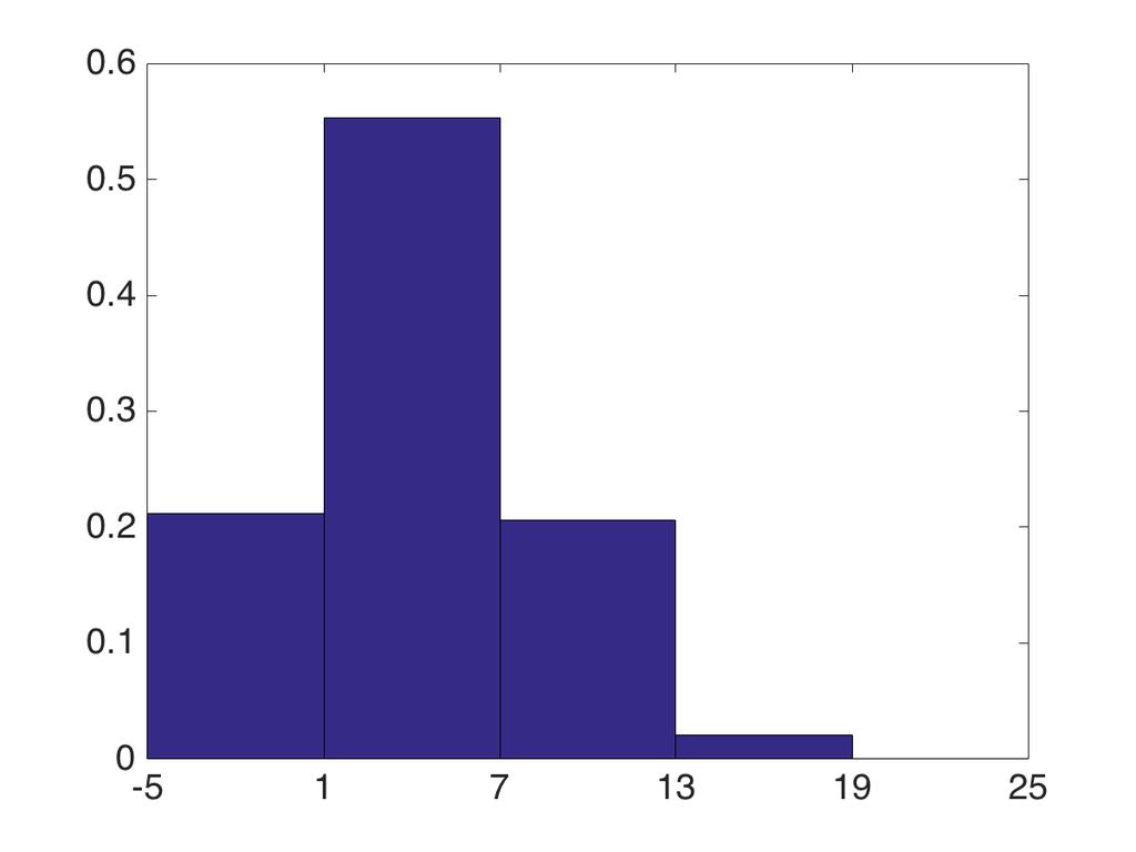 Histogram med olika antal klasser