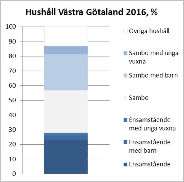 Civilstånd Vänner Källa: SOM-Institutet i Lycka för fler, Västra