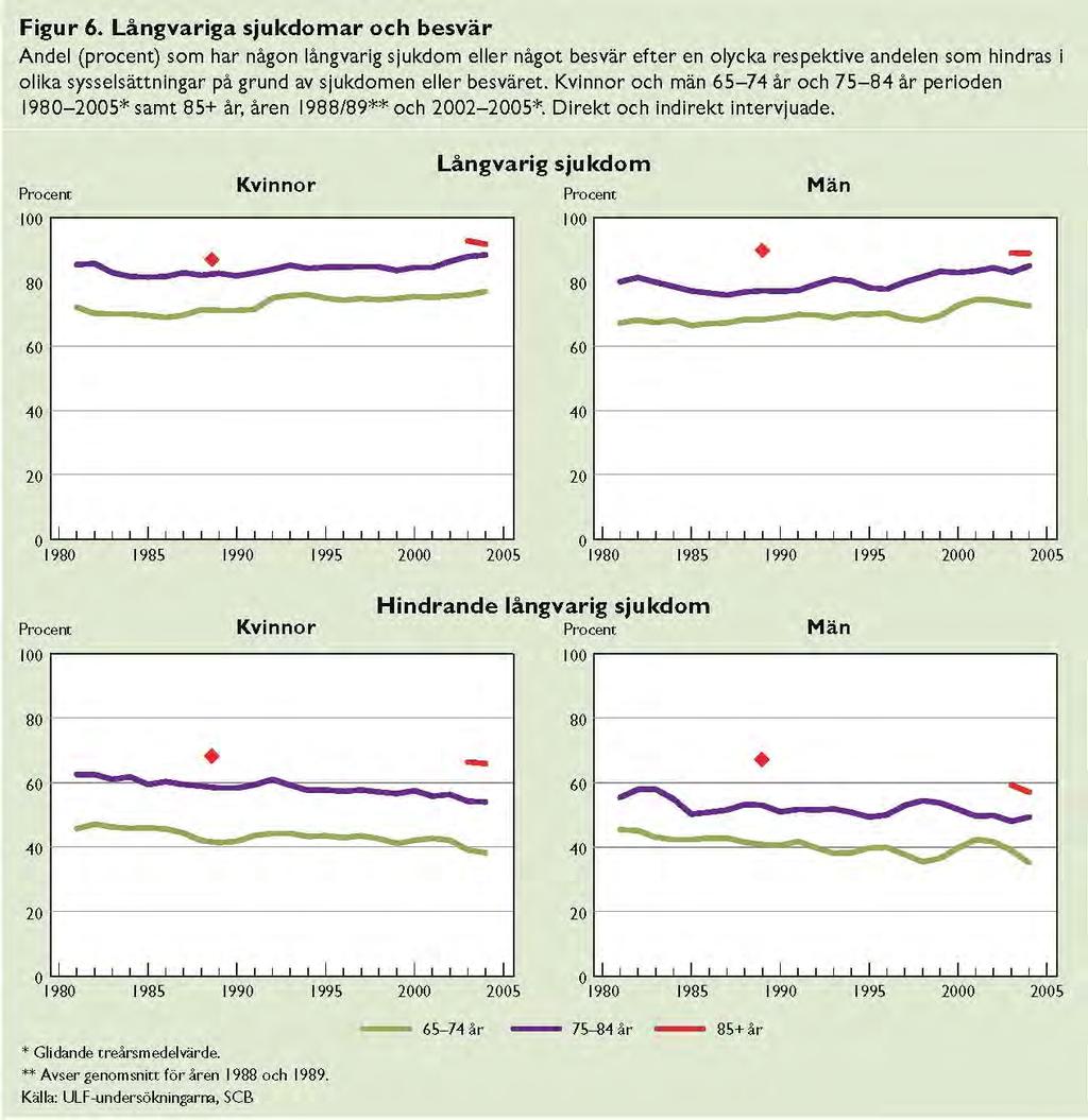 Långvarig sjukdom 65-85+ Folkhälsorapport 2009