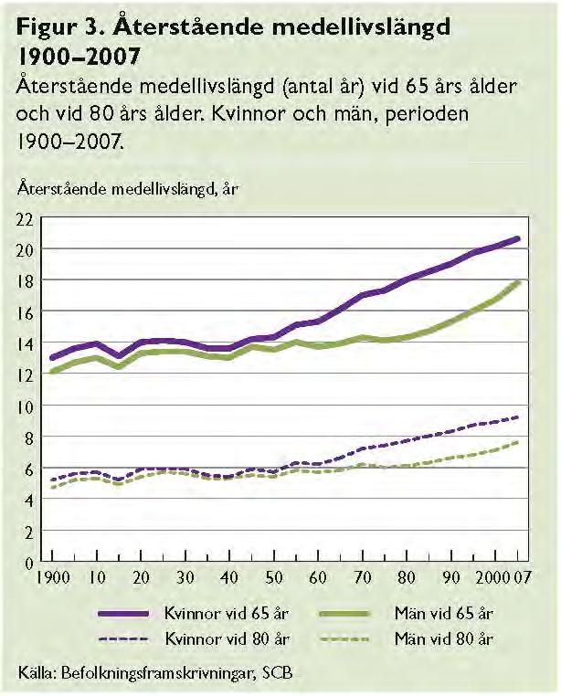 Återstående livslängd efter 65 och 80 år Folkhälsorapport