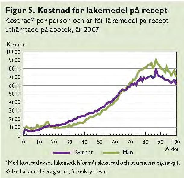 Kostnad receptläkemedel per person och