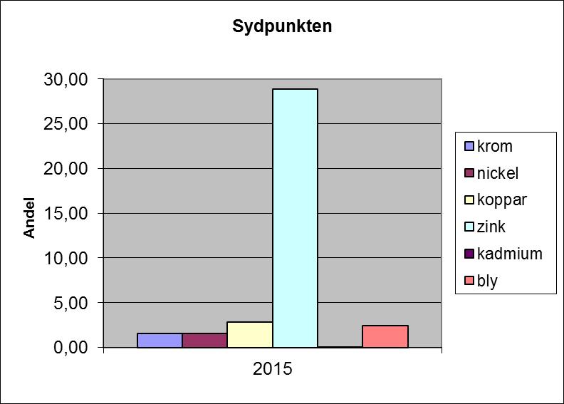 Resultat Stoftsammansättning I diagrammen nedan följer en översikt av sammansättningen av tungmetaller i stoft under år 2015 i snitt per månad. Figur 3.