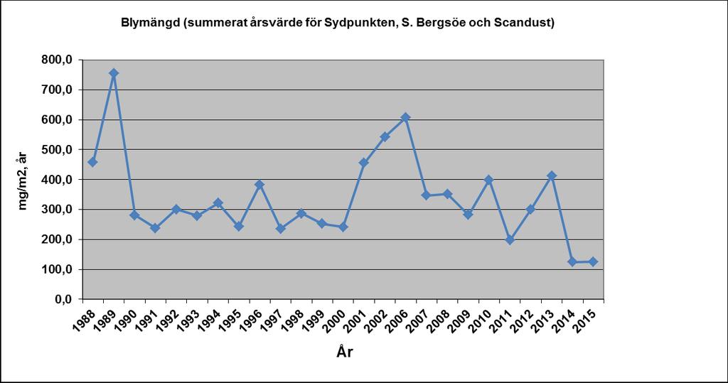Figur 9. Trenddiagrammet visar den summerade blymängden per år för de tre mätstationerna som ligger i industriområdet ( S:a Bergsöe, Sydpunkten och ScanDust ).