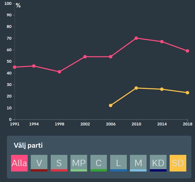 Politikerförtroende Andel med mycket eller ganska stort