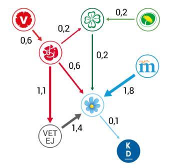 Sverigedemokraternas opinionsutveckling