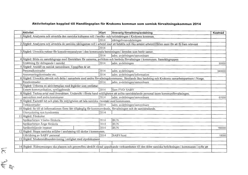 Aktivitetsplan kopplad till Handlingsplan för Krokoms kommun som samisk förvaltningskommun 2014 Aktivitet [Klart IAnsvarig förvaltning/avdelning llatgärd: Analysera och utveckla den samiska kulturens