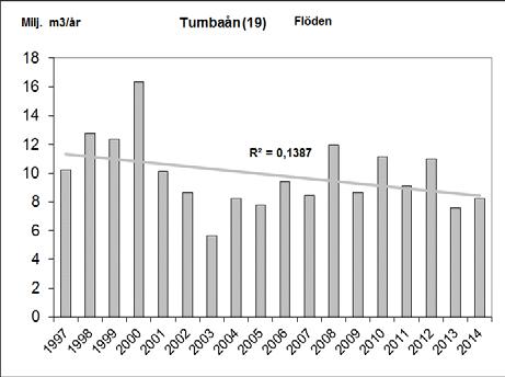 Resultat och diskussion vattendrag Flödesuppgifter 1997-2014 År 2014 var summaflödet normalt för perioden 1997-2014 (Figur 2).