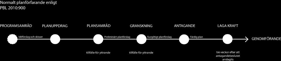 SBN 2008-23 21 (25) Genomförande Organisatoriska frågor Planförfarande Planarbetet sker med normalt förfarande enligt PBL 2010:900. Tidplan Programsamråd bedöms ske under juni- augusti 2015.